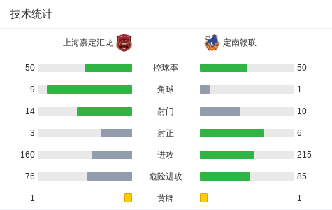 img, 张黄牌被罚 img, 张黄牌被罚